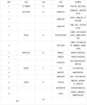 2017-9-7 计算机软件开发及销售招考公告